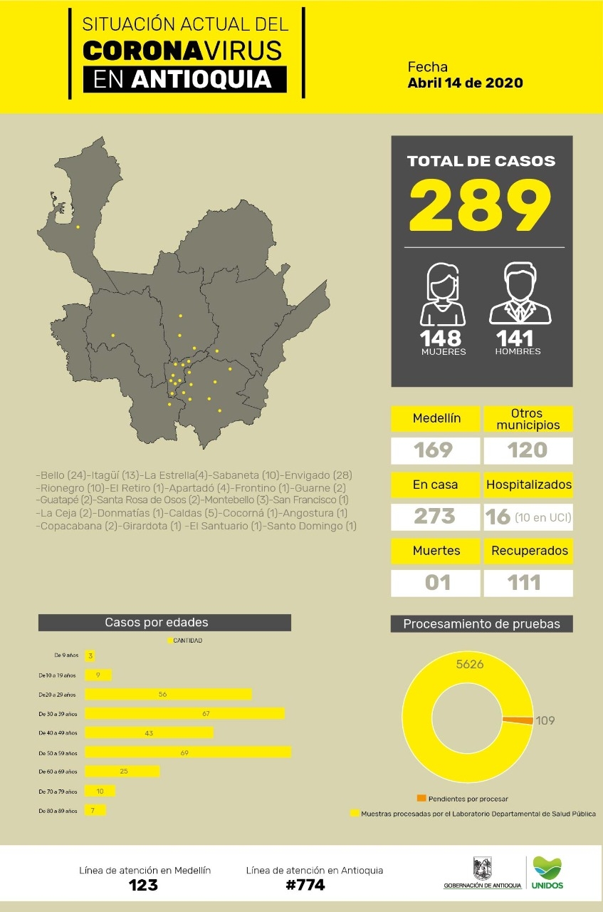 Con 17 nuevos casos reportados, el número de personas contagiadas por coronavirus en Antioquia asciende a 289