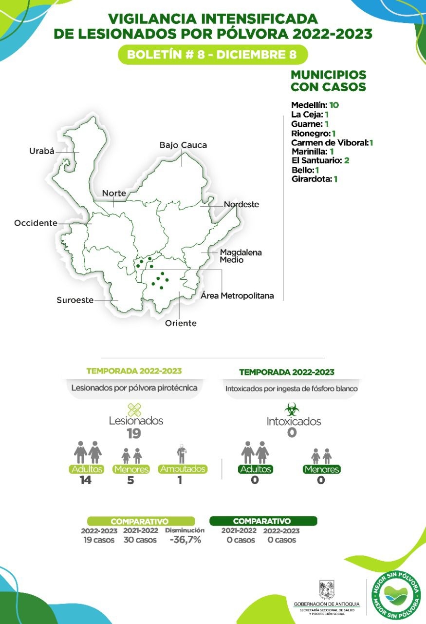 Antioquia reporta cuatro nuevos casos de lesionados por pólvora