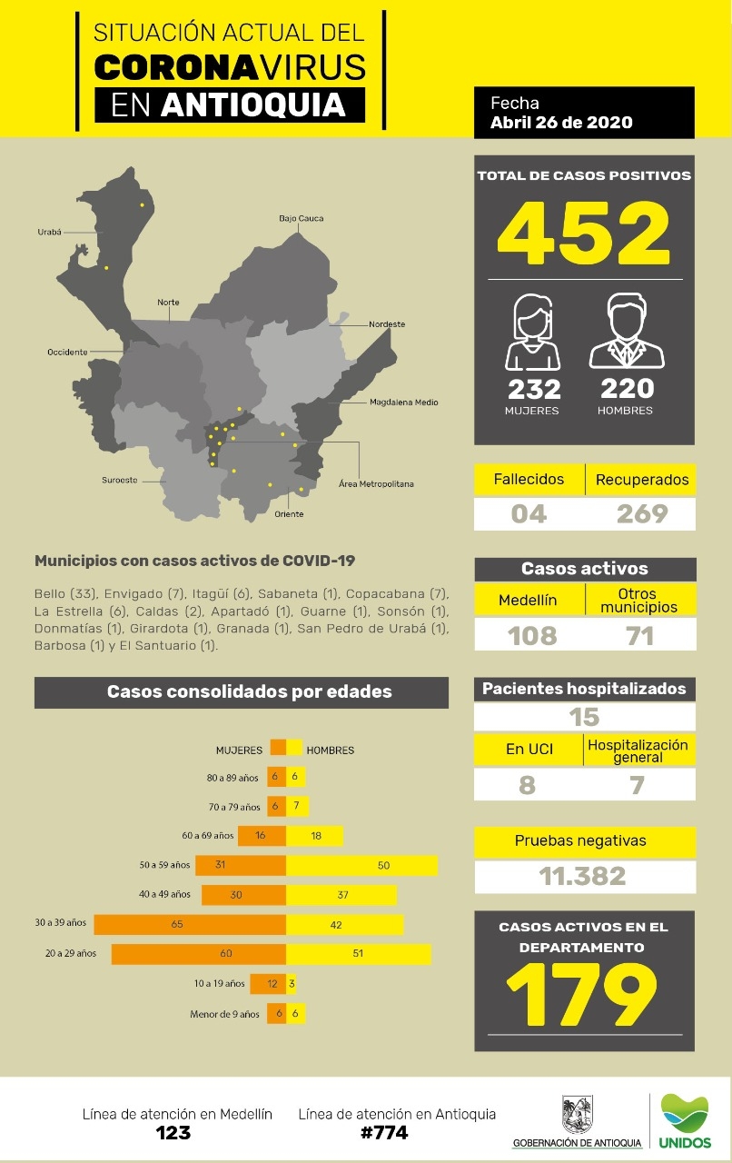 Con 3 nuevos casos reportados, el número total de personas contagiadas por coronavirus en Antioquia asciende a 452