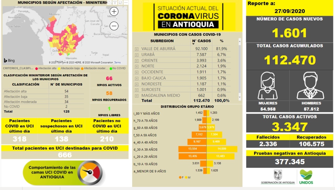 Con 1.601 casos nuevos registrados, hoy el número de contagiados por COVID-19 en Antioquia se eleva a 112.470