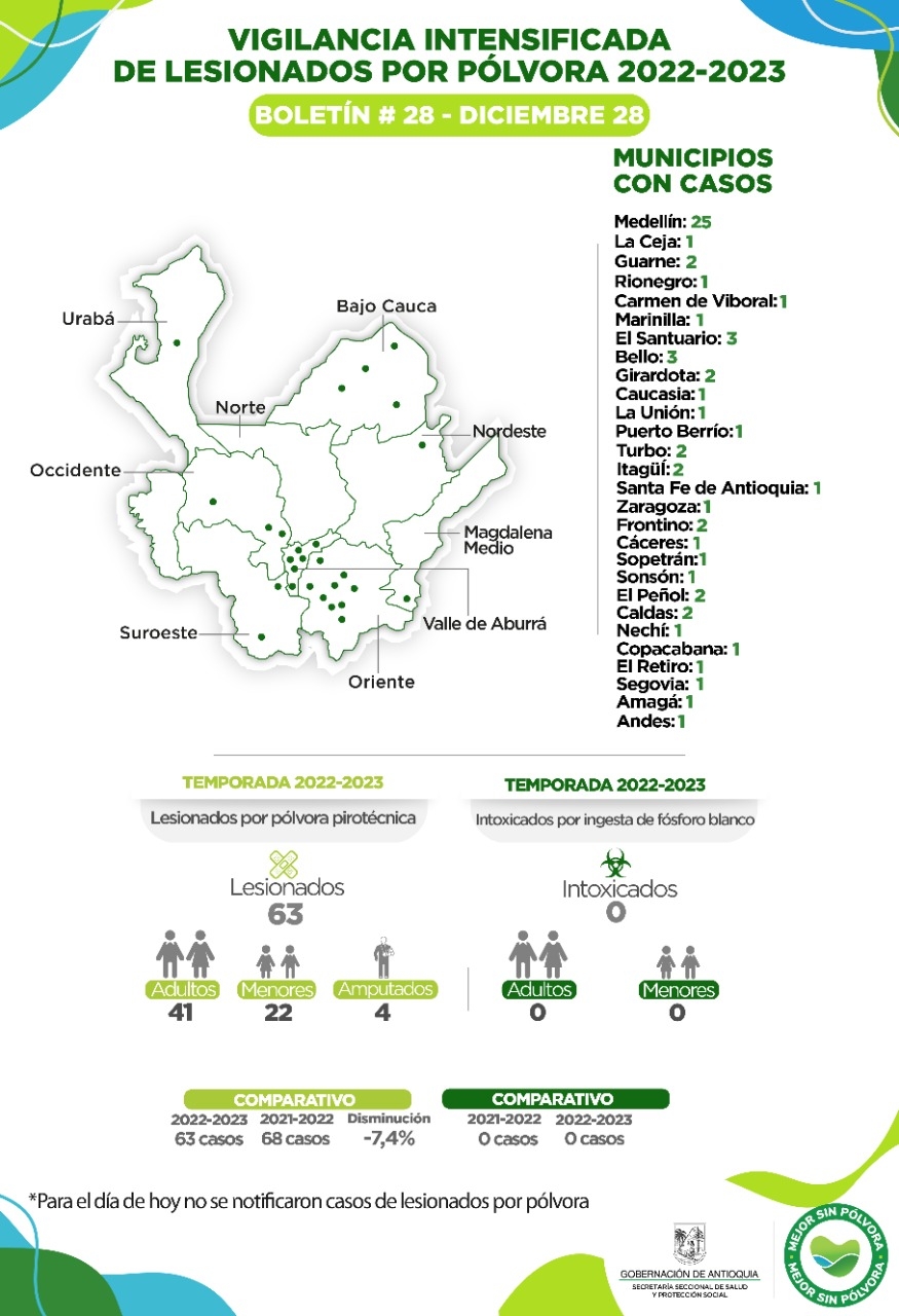 Para hoy 28 de diciembre no se reportan casos de lesionados por pólvora en el departamento.