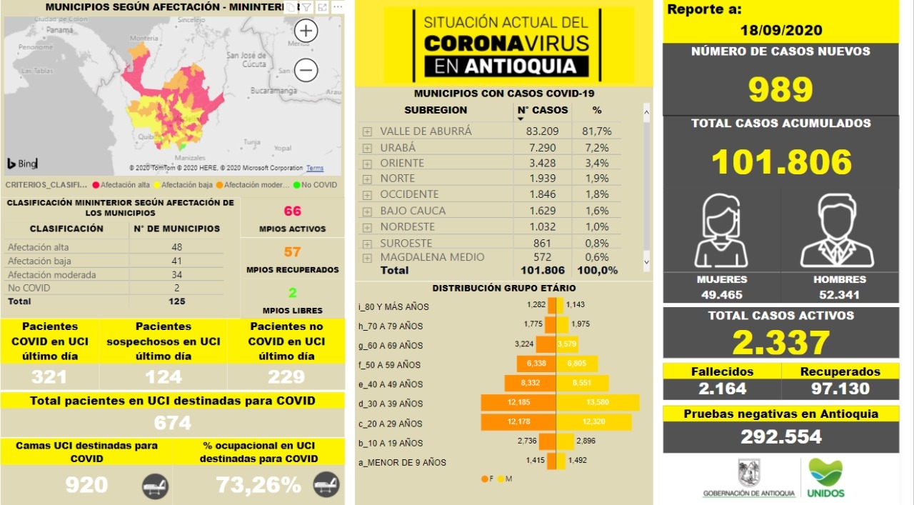 Con 989 casos nuevos registrados, hoy el número de contagiados por COVID-19 en Antioquia se eleva a 101.806