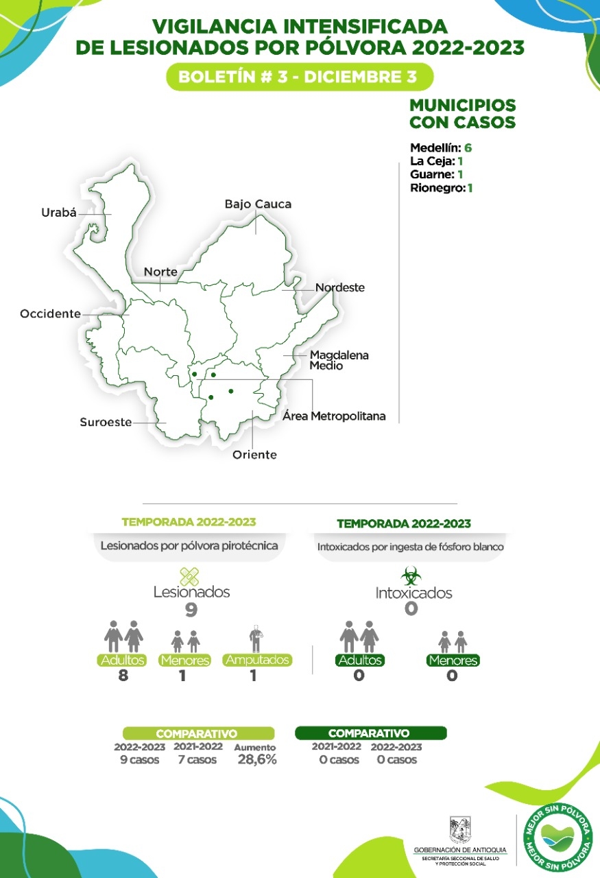 Antioquia reporta un nuevo caso de lesionado por pólvora