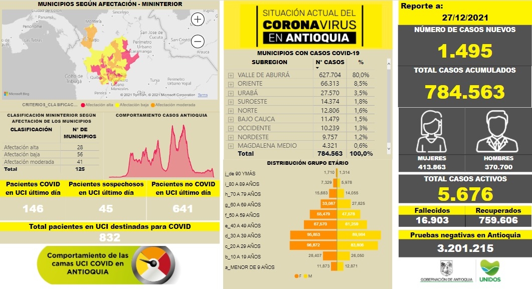 Con 1.495 casos nuevos registrados, hoy el número de contagiados por COVID-19 en Antioquia se eleva a 784.563