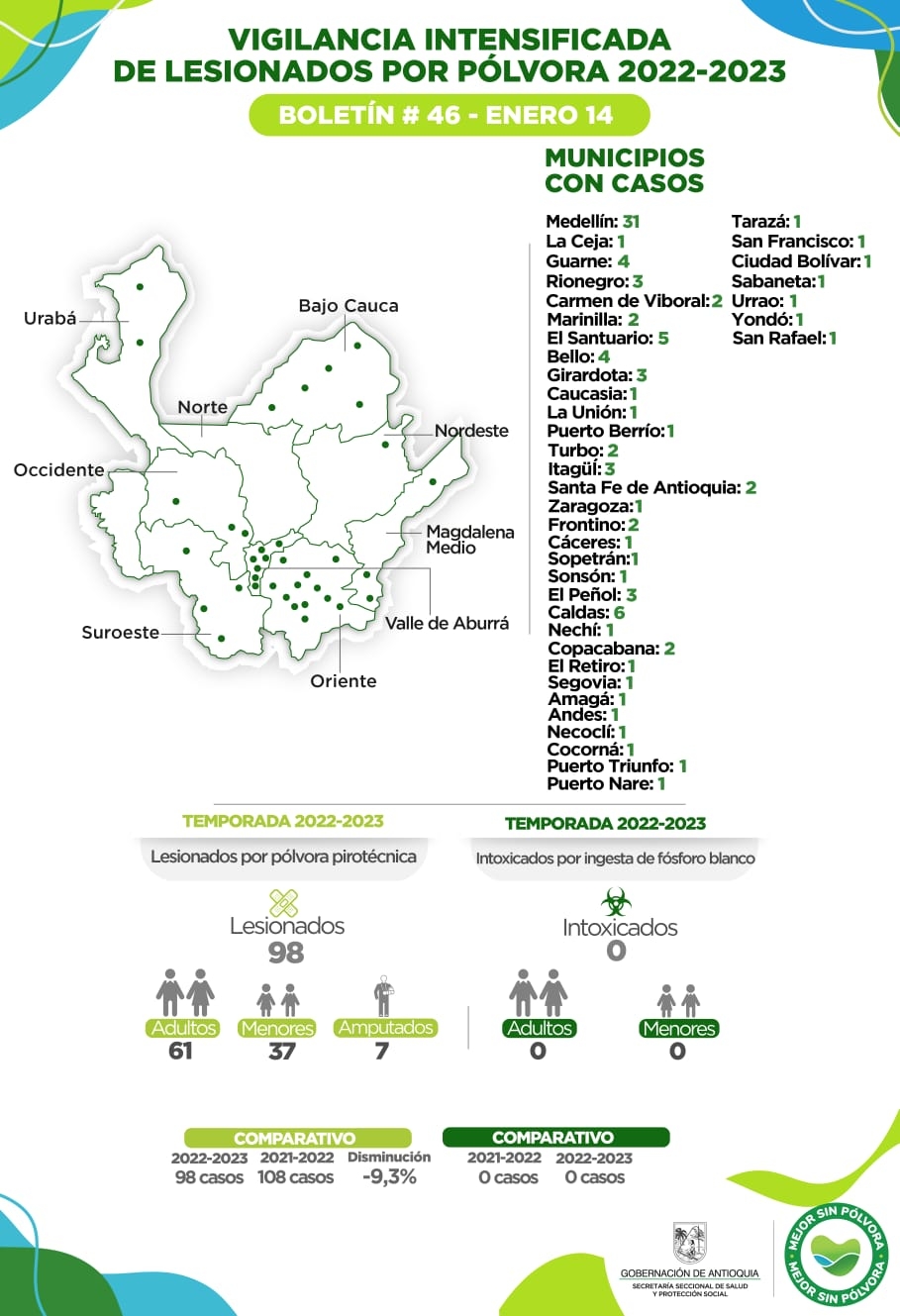 Antioquia registra un nuevo caso de lesionado por pólvora