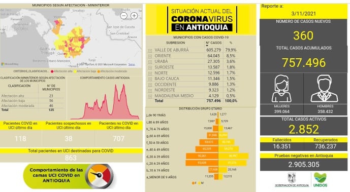 Con 360 casos nuevos registrados, hoy el número de contagiados por COVID-19 en Antioquia se eleva a 757.49