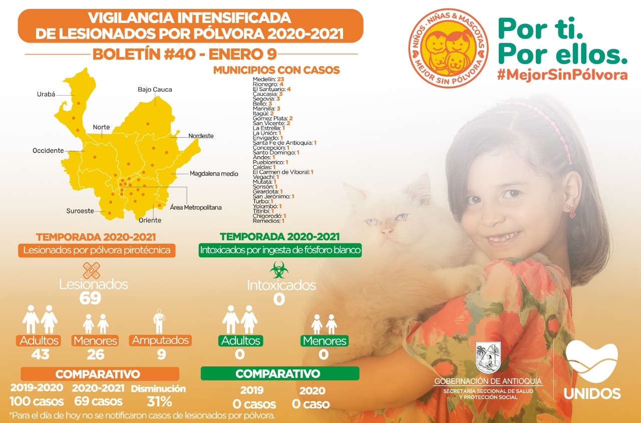 De acuerdo con el reporte de vigilancia intensificada 2020-2021, hoy para el departamento no se han notificado casos de lesionados por pólvora