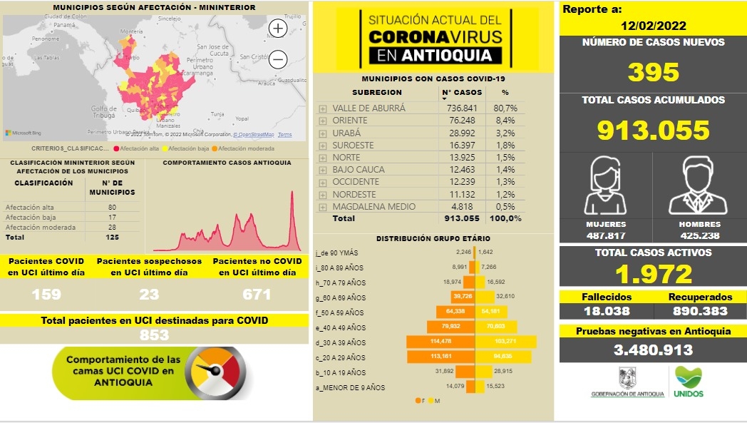 Con 395 casos nuevos registrados, hoy el número de contagiados por COVID-19 en Antioquia se eleva a 913.055