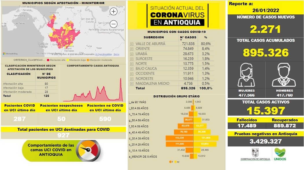 Con 2.271 casos nuevos registrados, hoy el número de contagiados por COVID-19 en Antioquia se eleva a 895.326