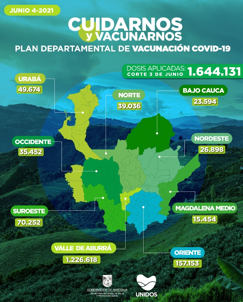 Con 31.279 dosis aplicadas, Antioquia llega a 1.644.131 vacunados contra COVID19