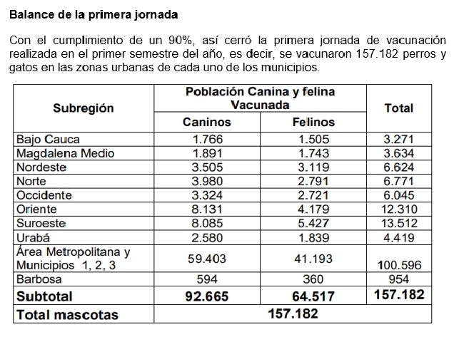 Este domingo 8 de noviembre, segunda jornada de vacunación departamental contra la rabia para perros y gatos