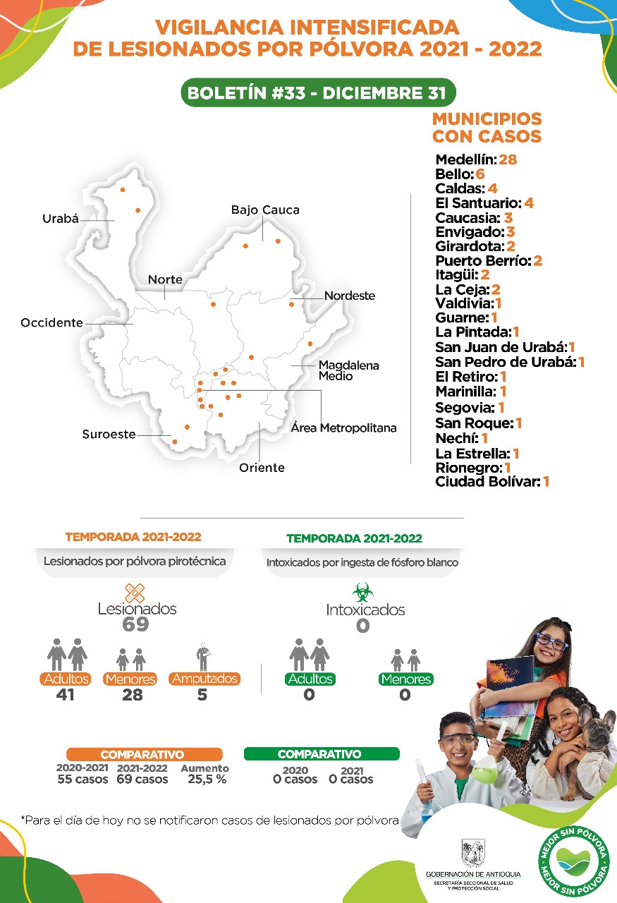 Para este 31 de diciembre no se reportan casos de lesionados por pólvora en Antioquia